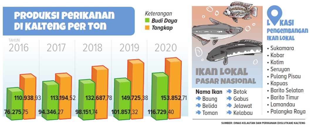 Potensi Perikanan Kalteng Disebut Menjanjikan Kaltengpos