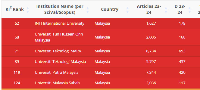 Nama kampus di malaysia juga masuk daftar red flag versi RI2