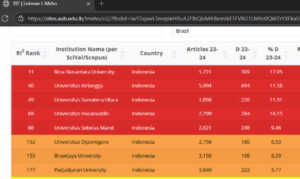 hasil evaluasi global Research Integrity Risk Index (RI2) yang menunjukkan beberapa universitas Indonesia terjebak dalam kategori Red Flag dan High Risk.