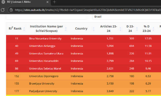 hasil evaluasi global Research Integrity Risk Index (RI2) yang menunjukkan beberapa universitas Indonesia terjebak dalam kategori Red Flag dan High Risk.