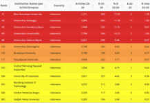 hasil evaluasi global Research Integrity Risk Index (RI2) yang menunjukkan beberapa universitas Indonesia masuk dalam kategori red flag, high risk dan Watch List.