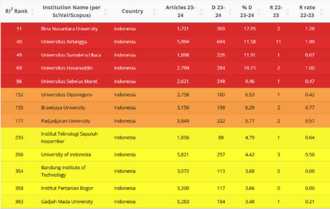 hasil evaluasi global Research Integrity Risk Index (RI2) yang menunjukkan beberapa universitas Indonesia masuk dalam kategori red flag, high risk dan Watch List.