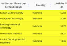hasil evaluasi global Research Integrity Risk Index (RI2) yang menunjukkan beberapa universitas Indonesia masuk dalam kategori Watch List atau warna kuning.