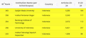 hasil evaluasi global Research Integrity Risk Index (RI2) yang menunjukkan beberapa universitas Indonesia masuk dalam kategori Watch List atau warna kuning.
