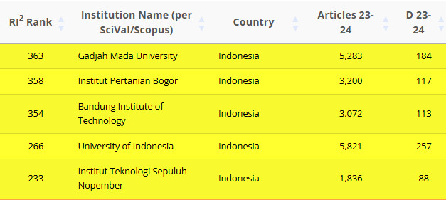 hasil evaluasi global Research Integrity Risk Index (RI2) yang menunjukkan beberapa universitas Indonesia masuk dalam kategori Watch List atau warna kuning.